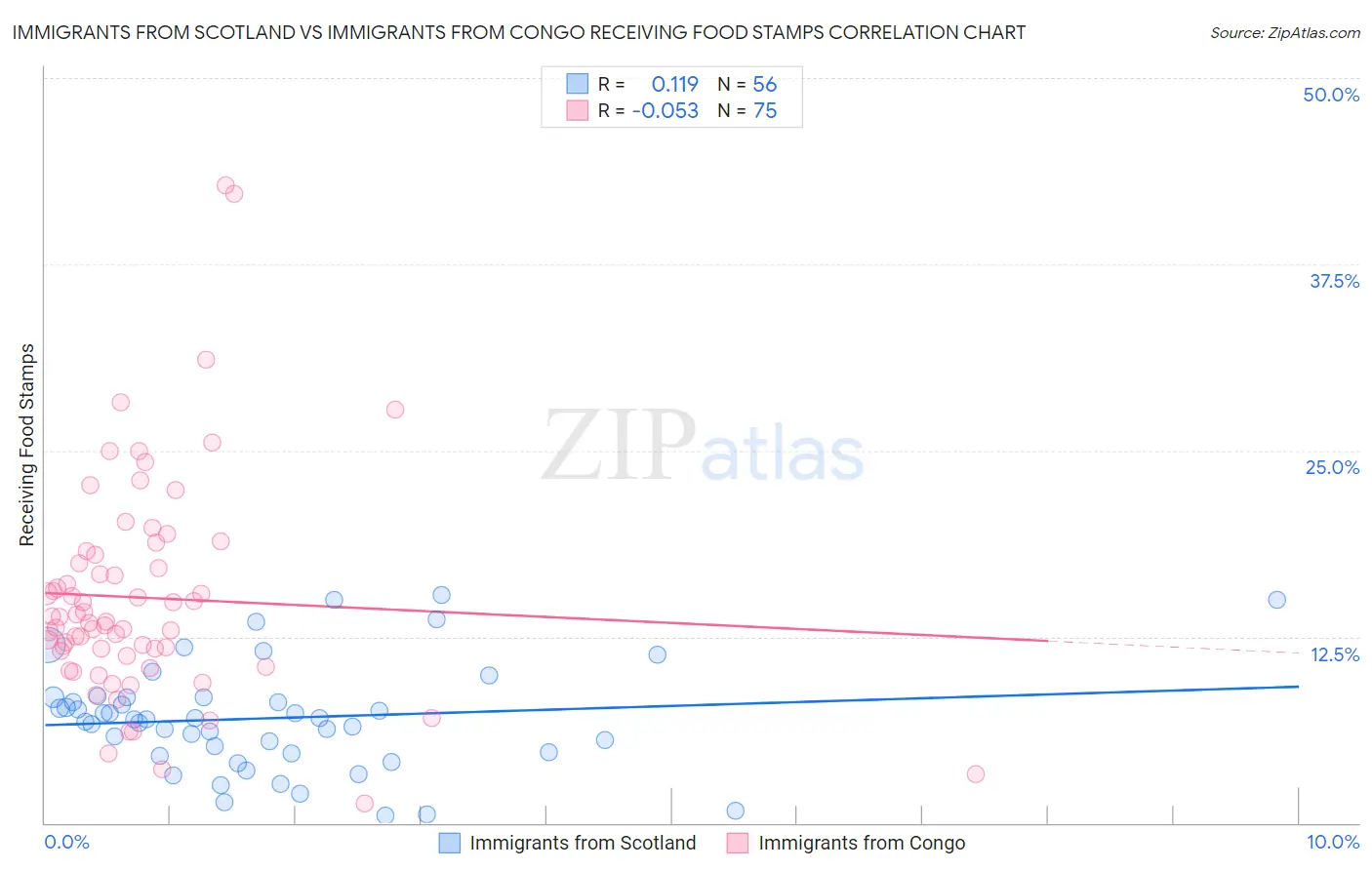 Immigrants from Scotland vs Immigrants from Congo Receiving Food Stamps