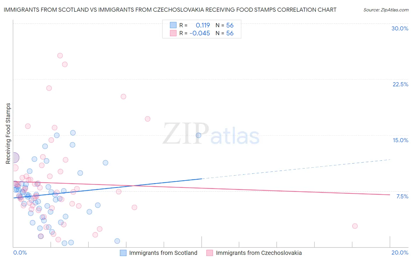 Immigrants from Scotland vs Immigrants from Czechoslovakia Receiving Food Stamps