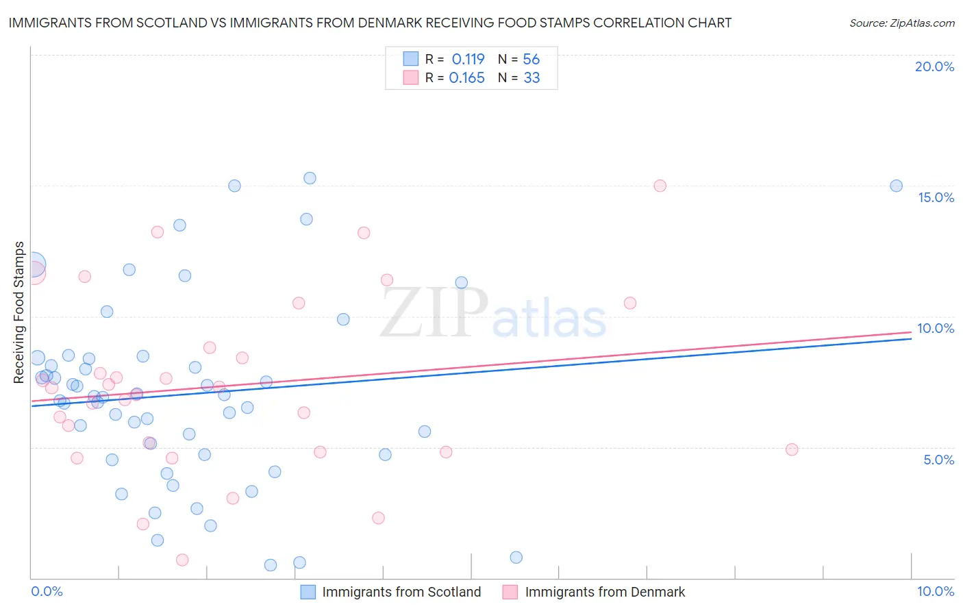 Immigrants from Scotland vs Immigrants from Denmark Receiving Food Stamps