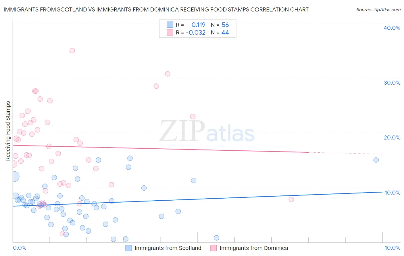 Immigrants from Scotland vs Immigrants from Dominica Receiving Food Stamps