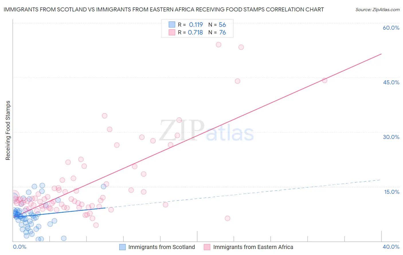 Immigrants from Scotland vs Immigrants from Eastern Africa Receiving Food Stamps