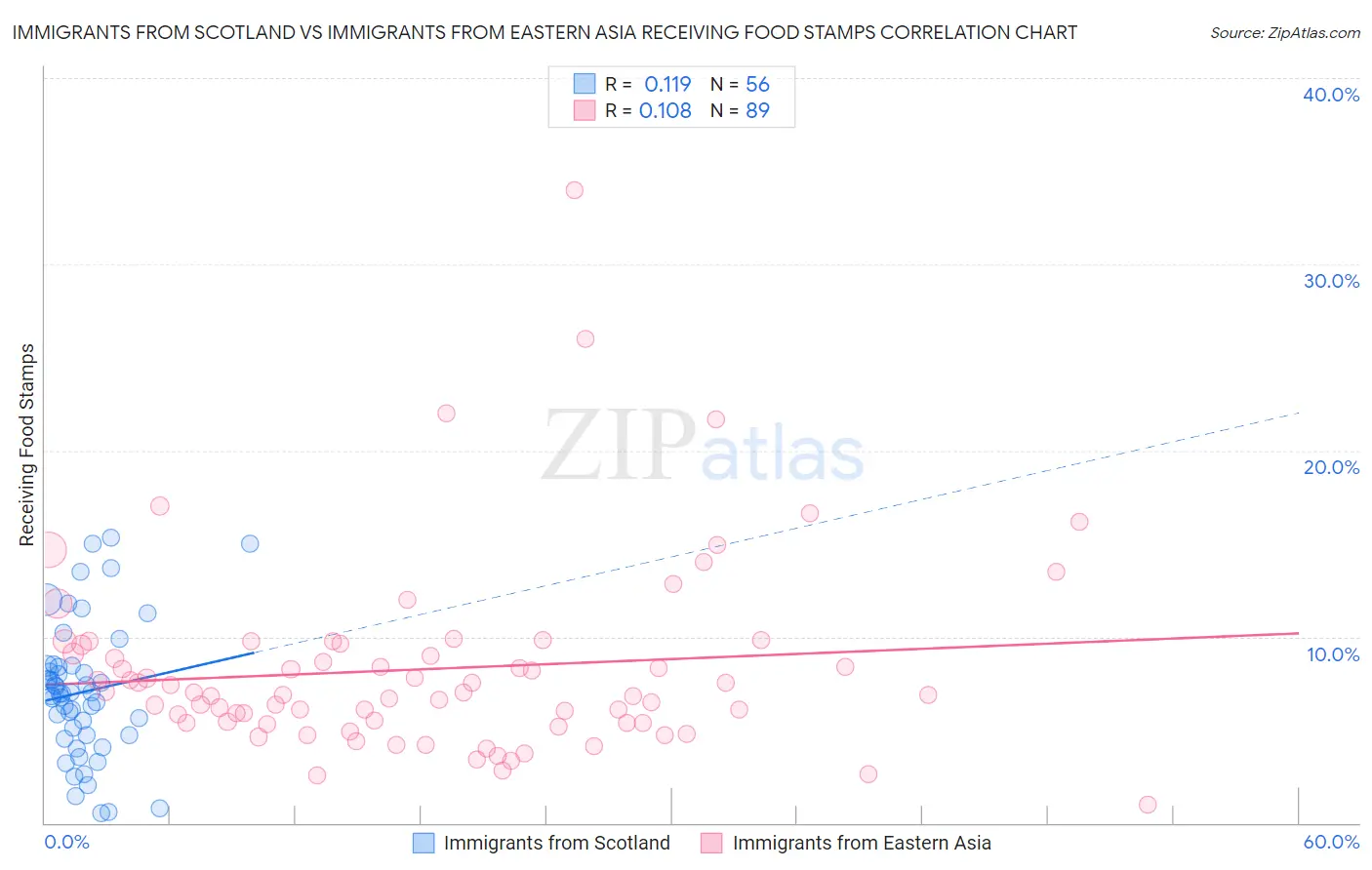 Immigrants from Scotland vs Immigrants from Eastern Asia Receiving Food Stamps
