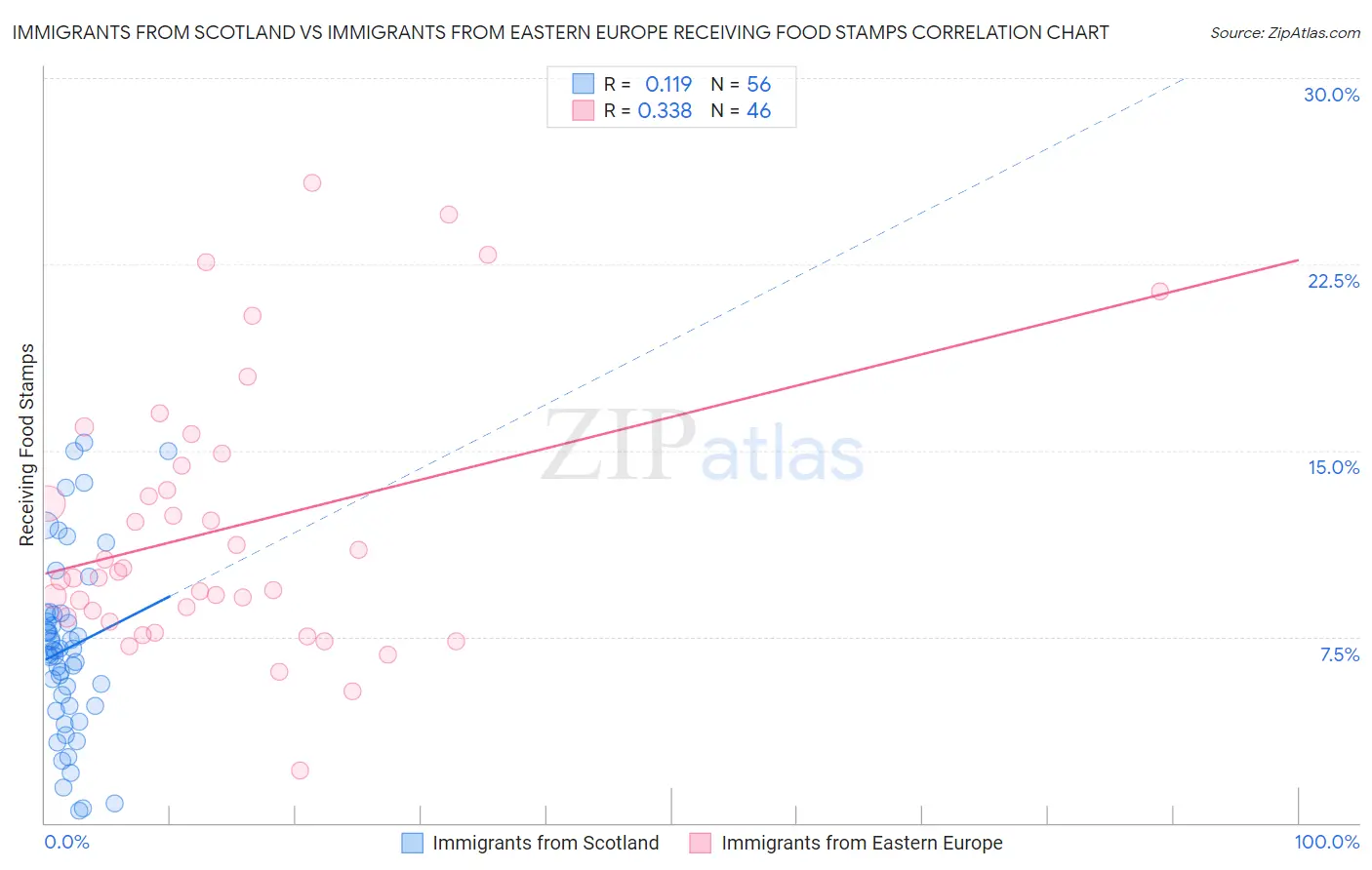 Immigrants from Scotland vs Immigrants from Eastern Europe Receiving Food Stamps