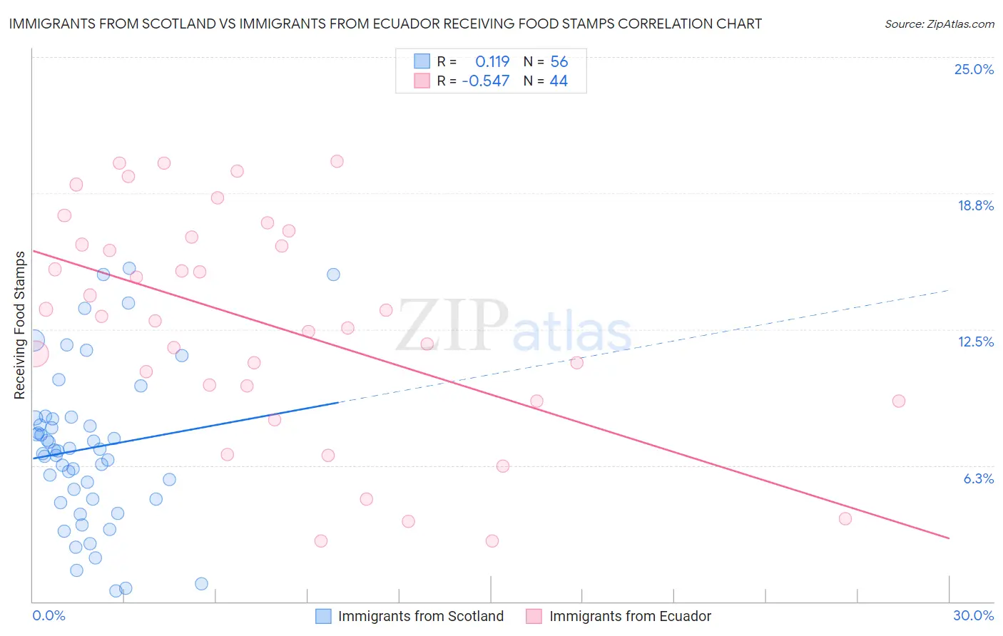 Immigrants from Scotland vs Immigrants from Ecuador Receiving Food Stamps