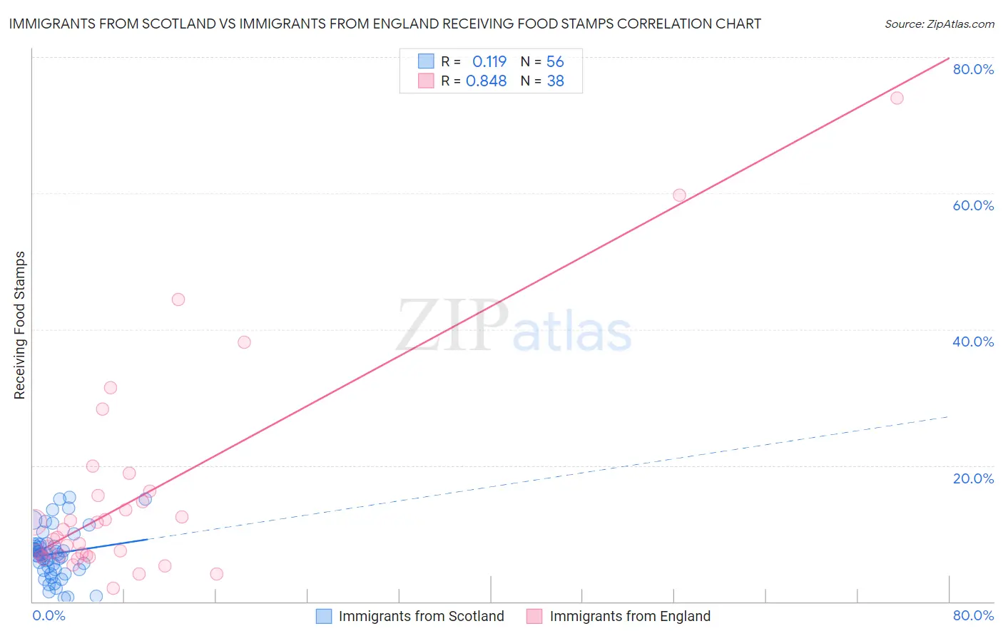 Immigrants from Scotland vs Immigrants from England Receiving Food Stamps