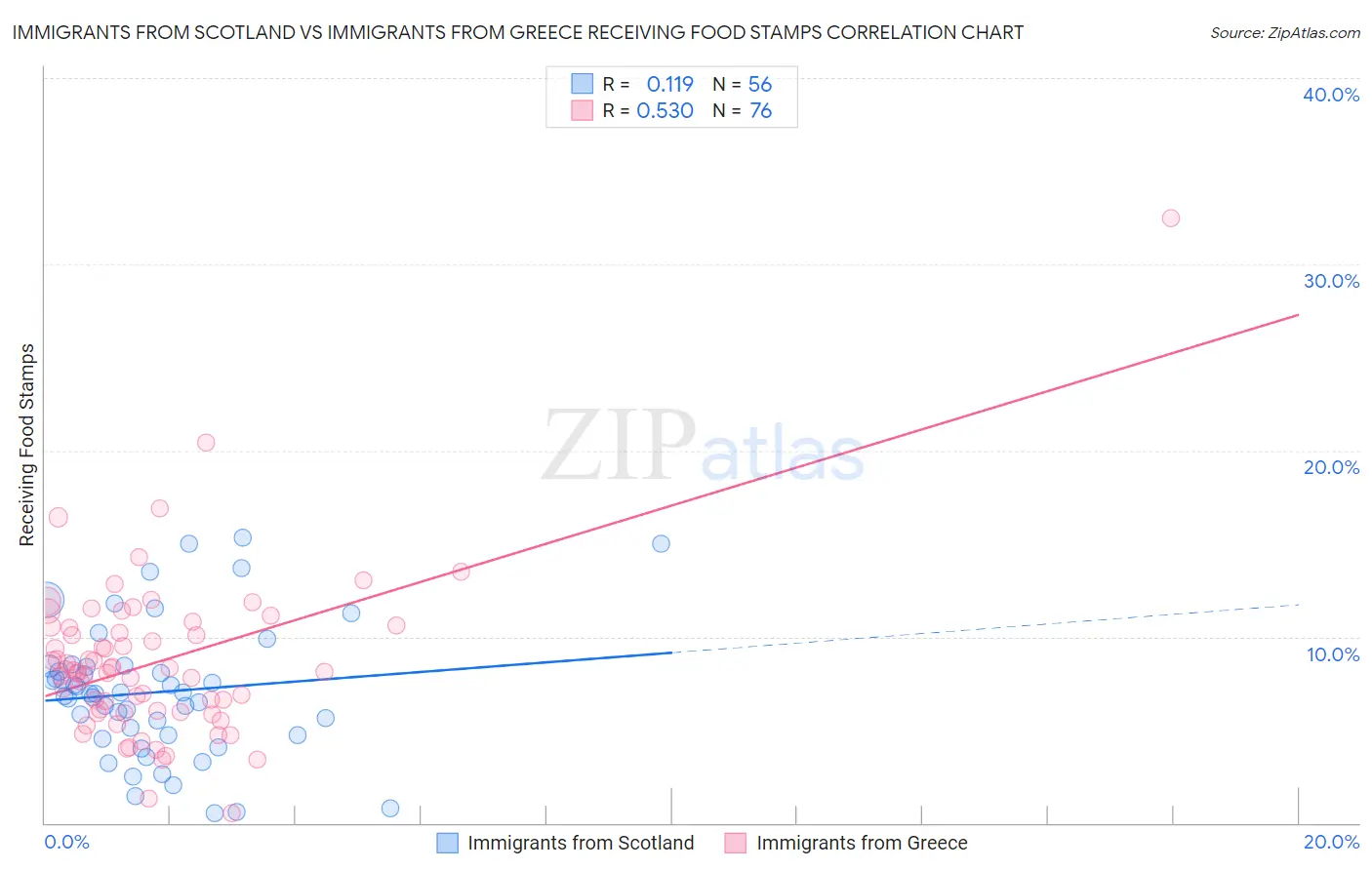 Immigrants from Scotland vs Immigrants from Greece Receiving Food Stamps