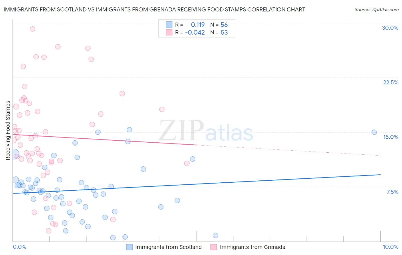 Immigrants from Scotland vs Immigrants from Grenada Receiving Food Stamps