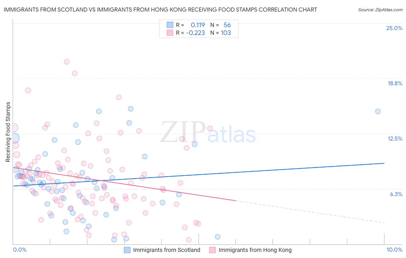 Immigrants from Scotland vs Immigrants from Hong Kong Receiving Food Stamps