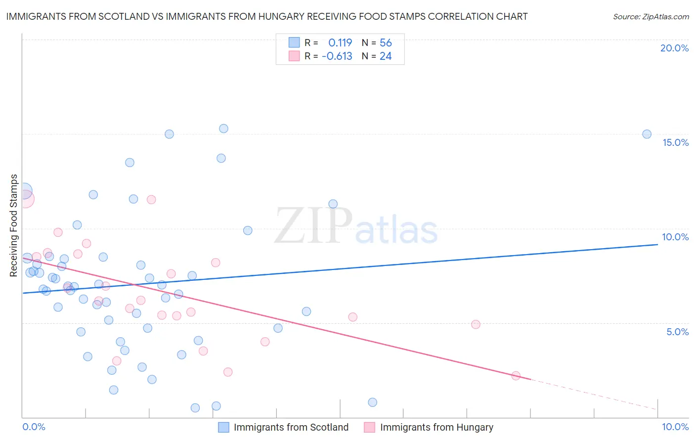 Immigrants from Scotland vs Immigrants from Hungary Receiving Food Stamps