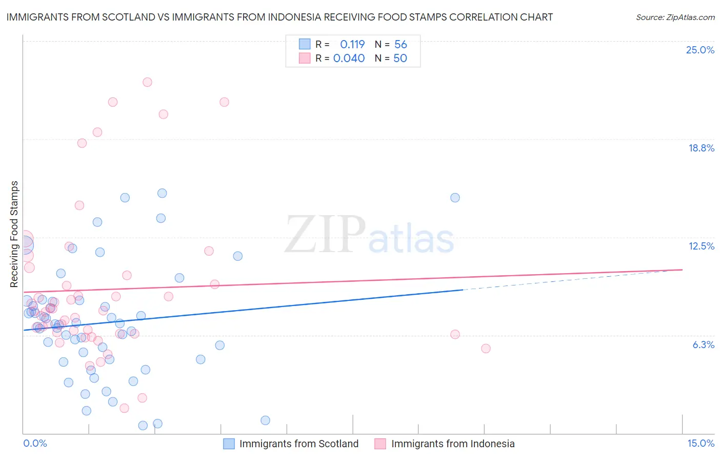 Immigrants from Scotland vs Immigrants from Indonesia Receiving Food Stamps