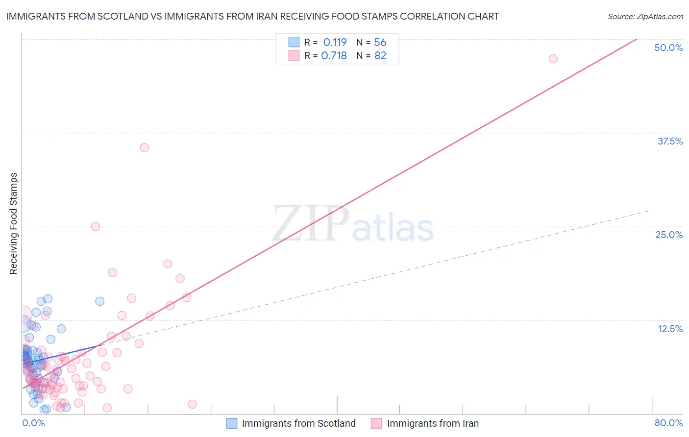 Immigrants from Scotland vs Immigrants from Iran Receiving Food Stamps