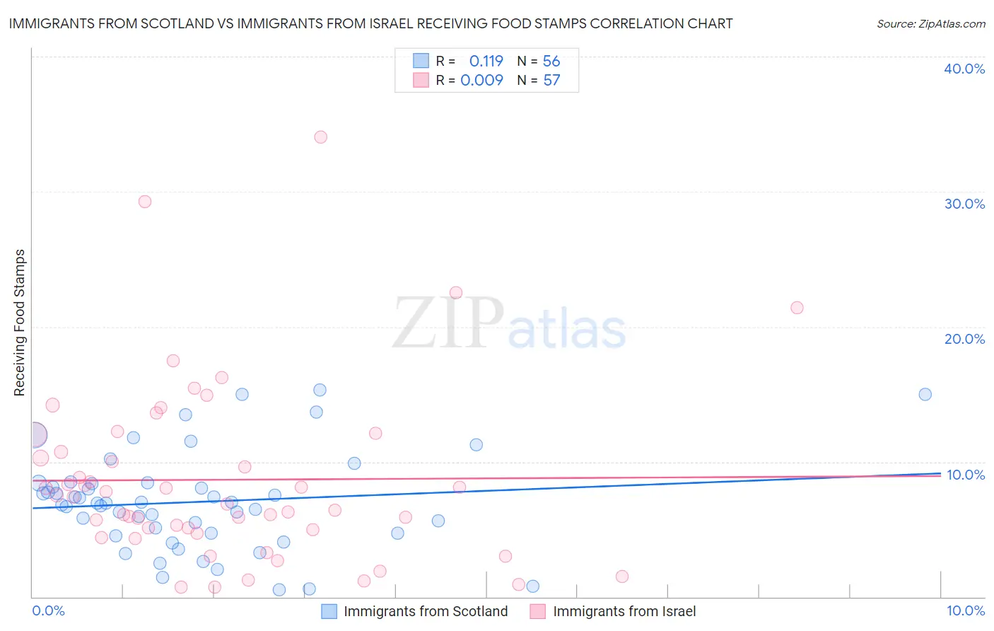 Immigrants from Scotland vs Immigrants from Israel Receiving Food Stamps