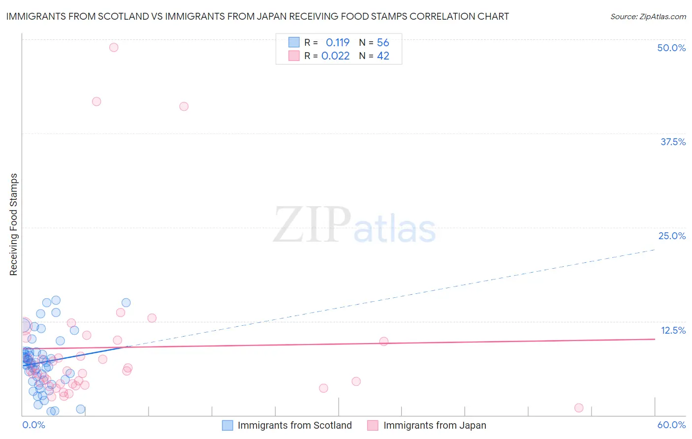 Immigrants from Scotland vs Immigrants from Japan Receiving Food Stamps