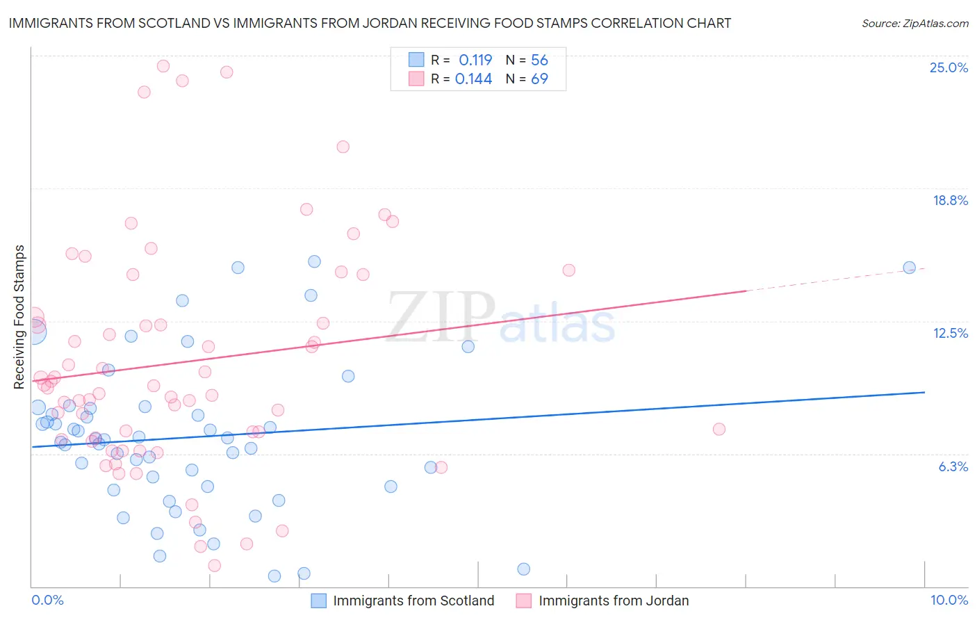 Immigrants from Scotland vs Immigrants from Jordan Receiving Food Stamps