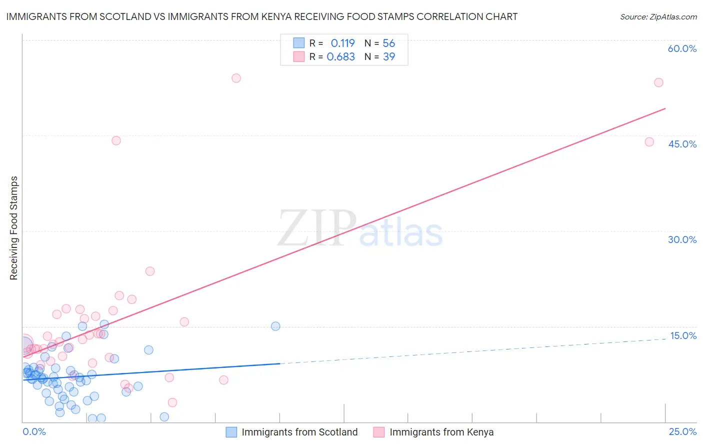 Immigrants from Scotland vs Immigrants from Kenya Receiving Food Stamps