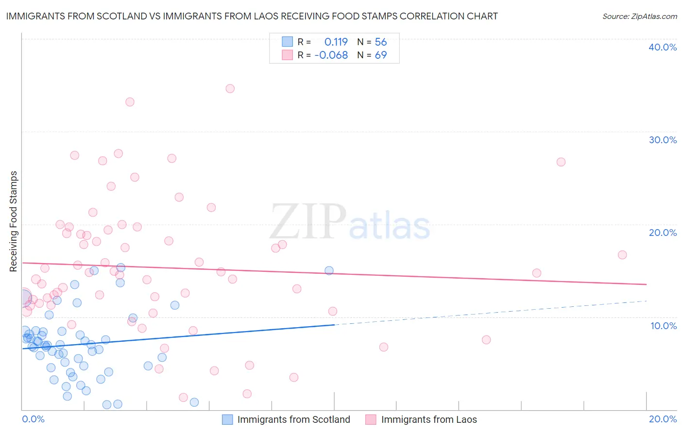 Immigrants from Scotland vs Immigrants from Laos Receiving Food Stamps