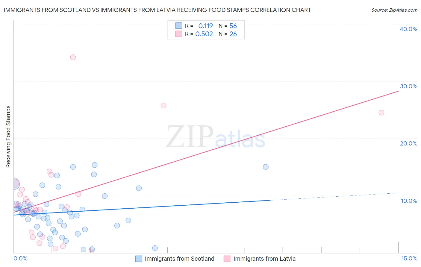 Immigrants from Scotland vs Immigrants from Latvia Receiving Food Stamps