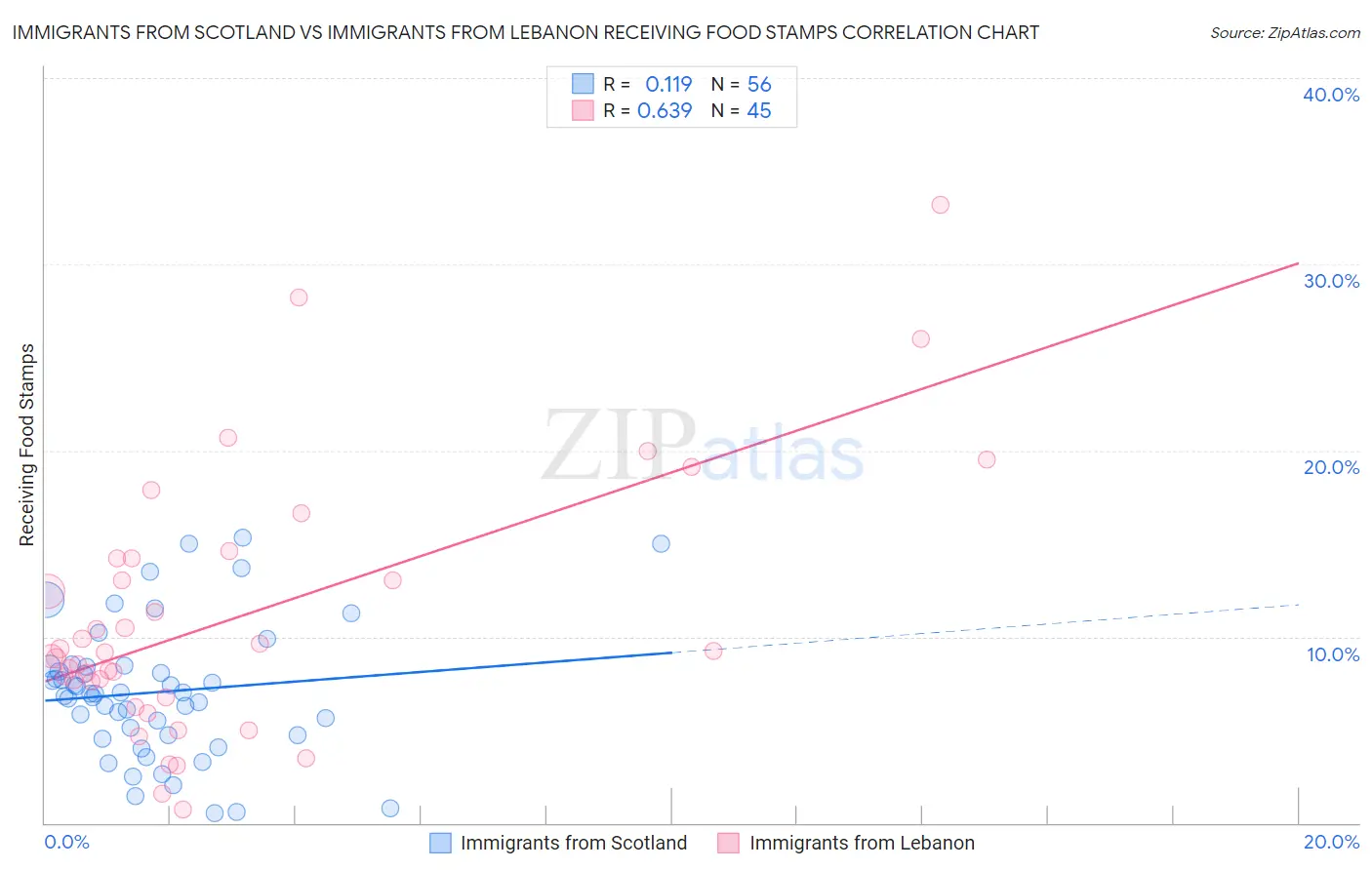 Immigrants from Scotland vs Immigrants from Lebanon Receiving Food Stamps