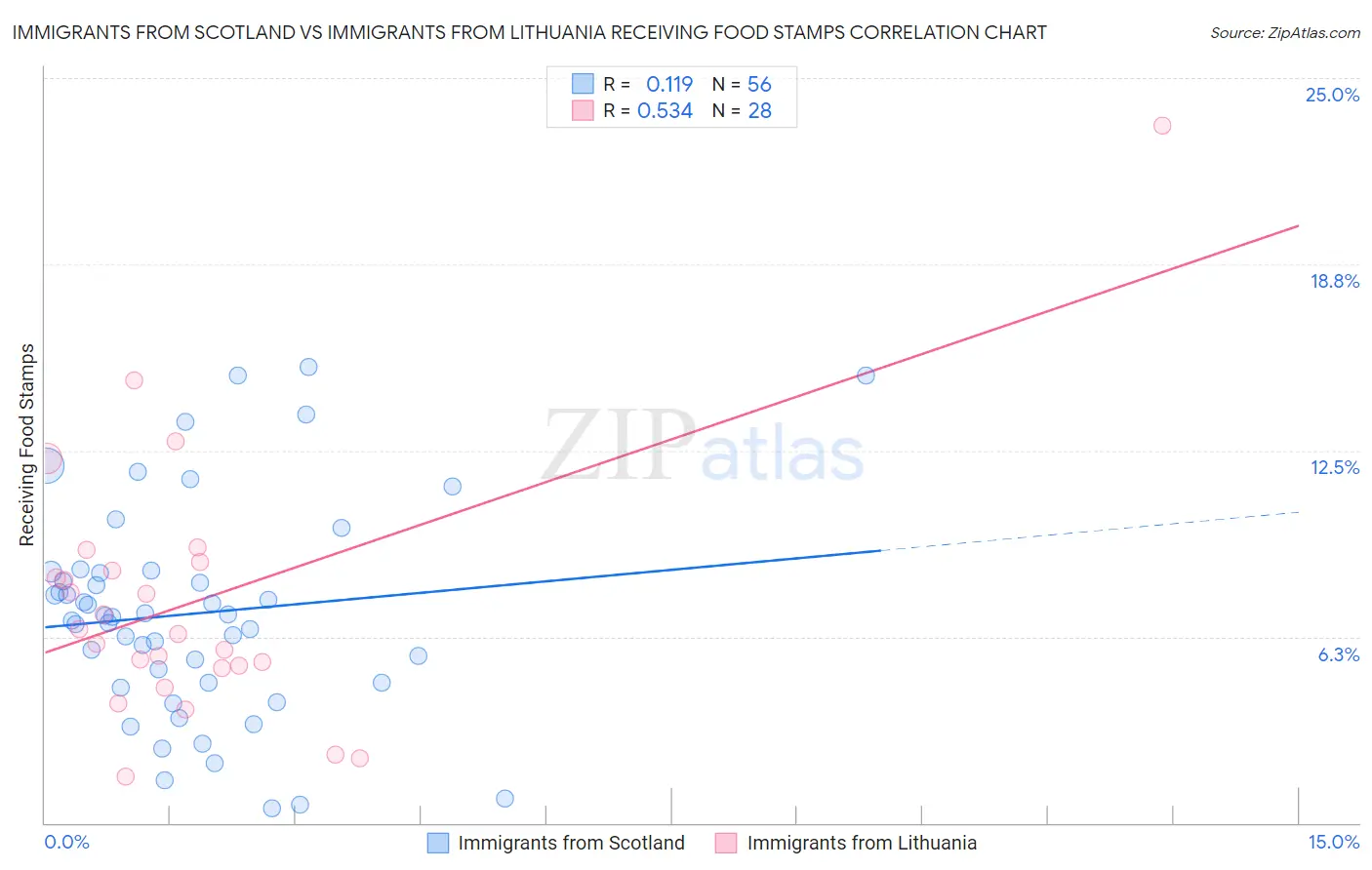 Immigrants from Scotland vs Immigrants from Lithuania Receiving Food Stamps