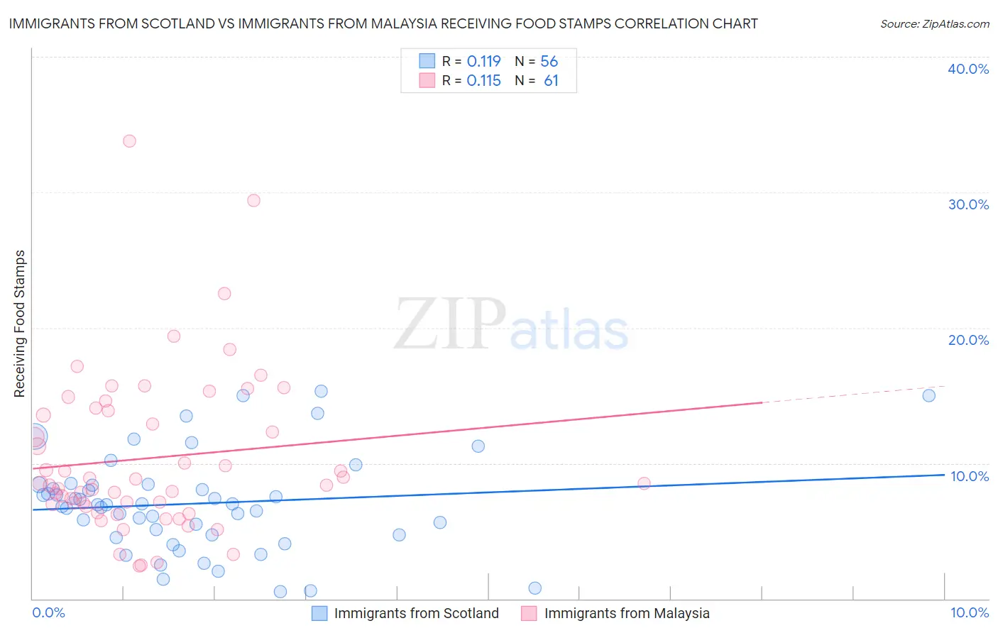 Immigrants from Scotland vs Immigrants from Malaysia Receiving Food Stamps