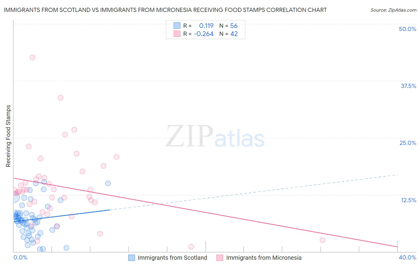 Immigrants from Scotland vs Immigrants from Micronesia Receiving Food Stamps