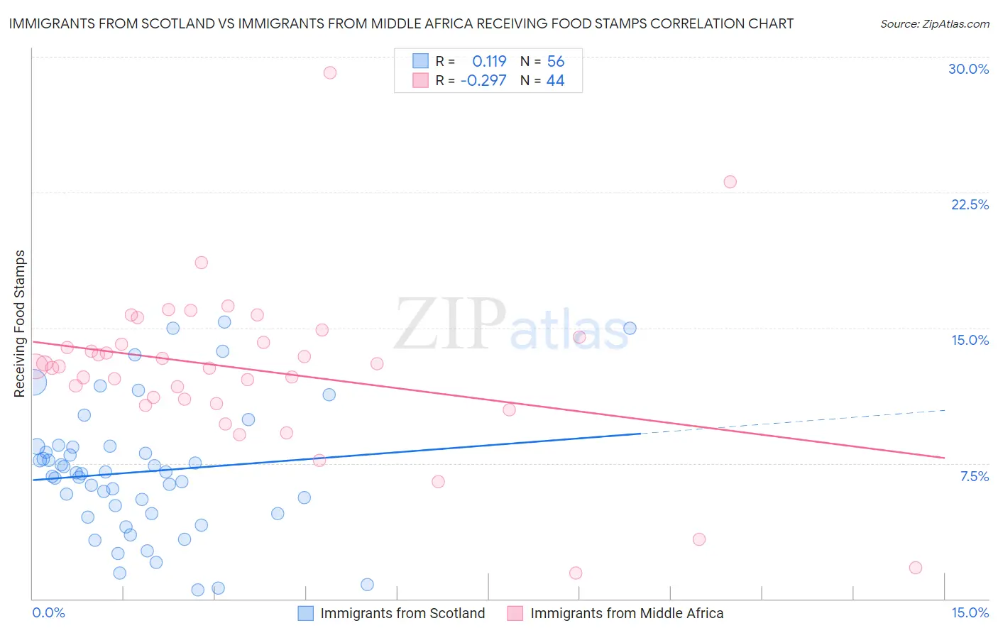 Immigrants from Scotland vs Immigrants from Middle Africa Receiving Food Stamps