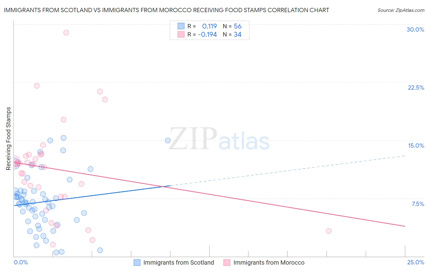 Immigrants from Scotland vs Immigrants from Morocco Receiving Food Stamps