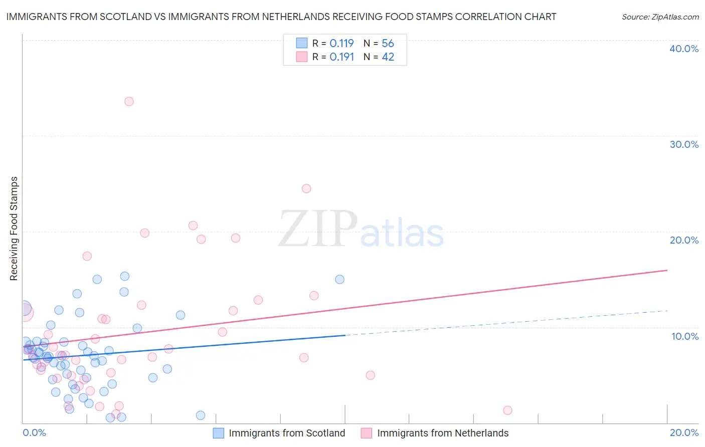 Immigrants from Scotland vs Immigrants from Netherlands Receiving Food Stamps