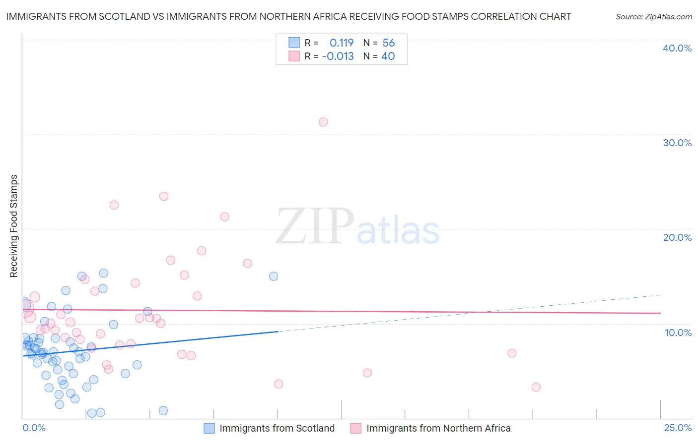 Immigrants from Scotland vs Immigrants from Northern Africa Receiving Food Stamps