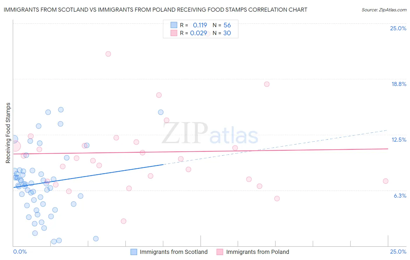 Immigrants from Scotland vs Immigrants from Poland Receiving Food Stamps