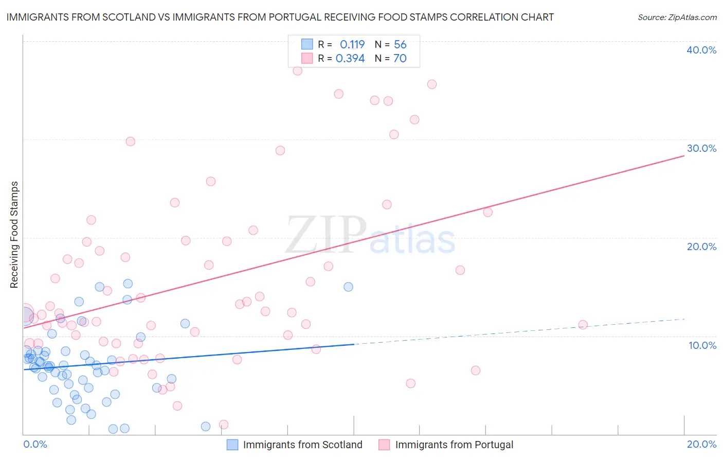 Immigrants from Scotland vs Immigrants from Portugal Receiving Food Stamps