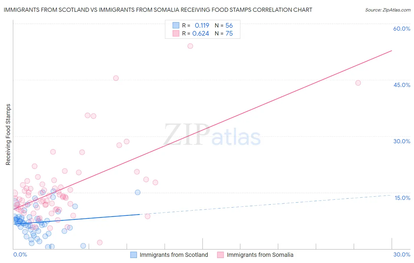 Immigrants from Scotland vs Immigrants from Somalia Receiving Food Stamps
