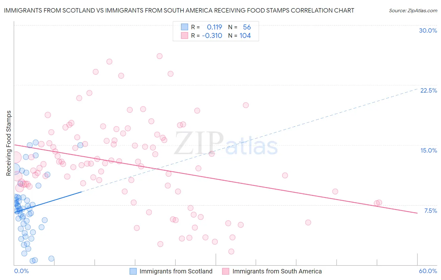 Immigrants from Scotland vs Immigrants from South America Receiving Food Stamps