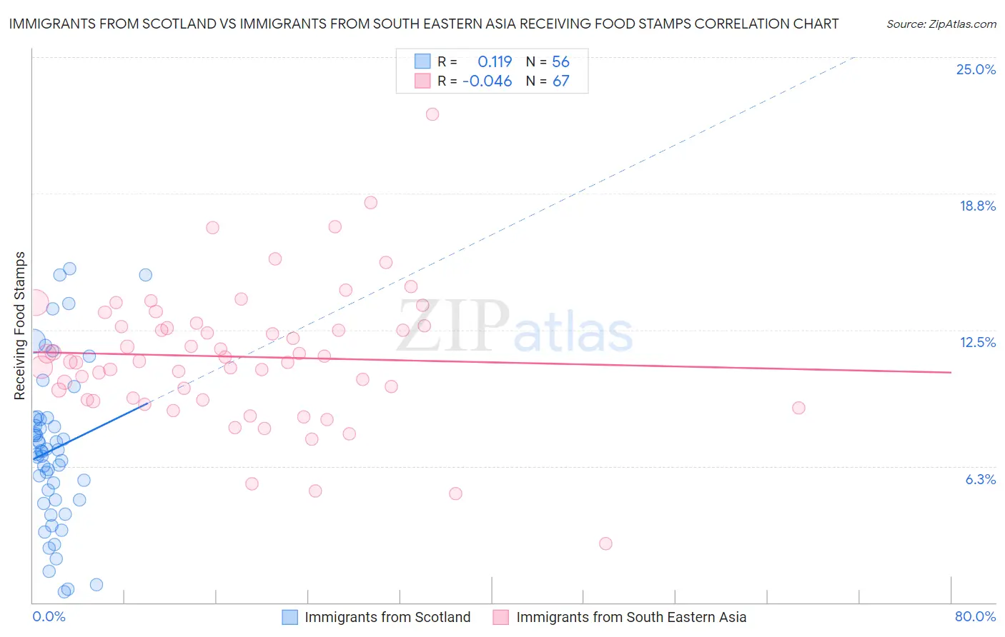 Immigrants from Scotland vs Immigrants from South Eastern Asia Receiving Food Stamps