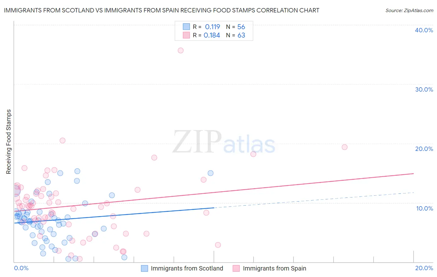 Immigrants from Scotland vs Immigrants from Spain Receiving Food Stamps