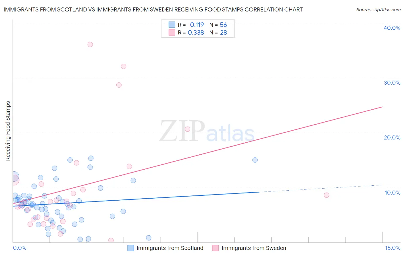 Immigrants from Scotland vs Immigrants from Sweden Receiving Food Stamps