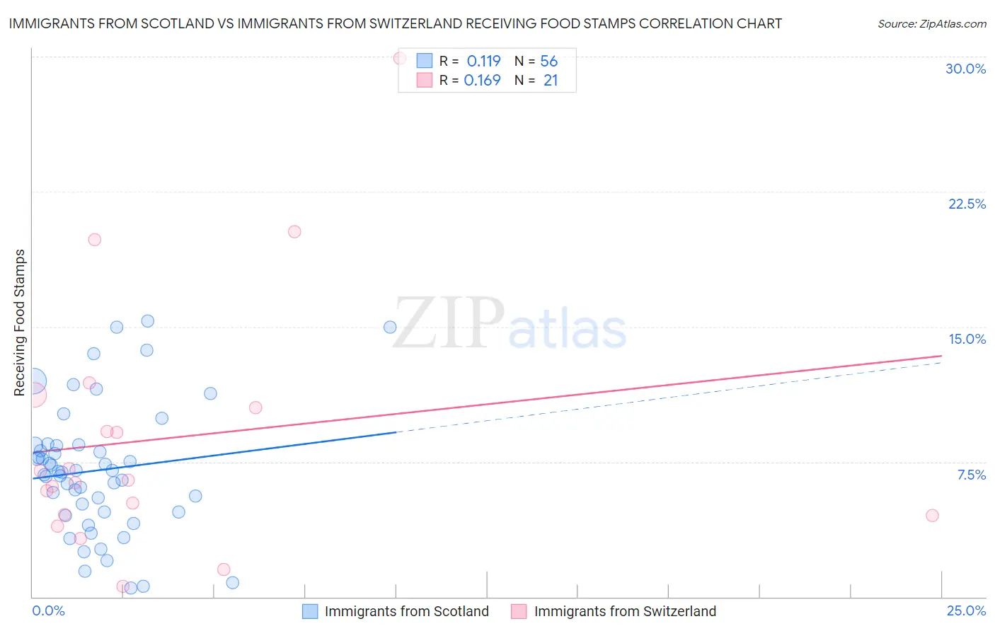 Immigrants from Scotland vs Immigrants from Switzerland Receiving Food Stamps