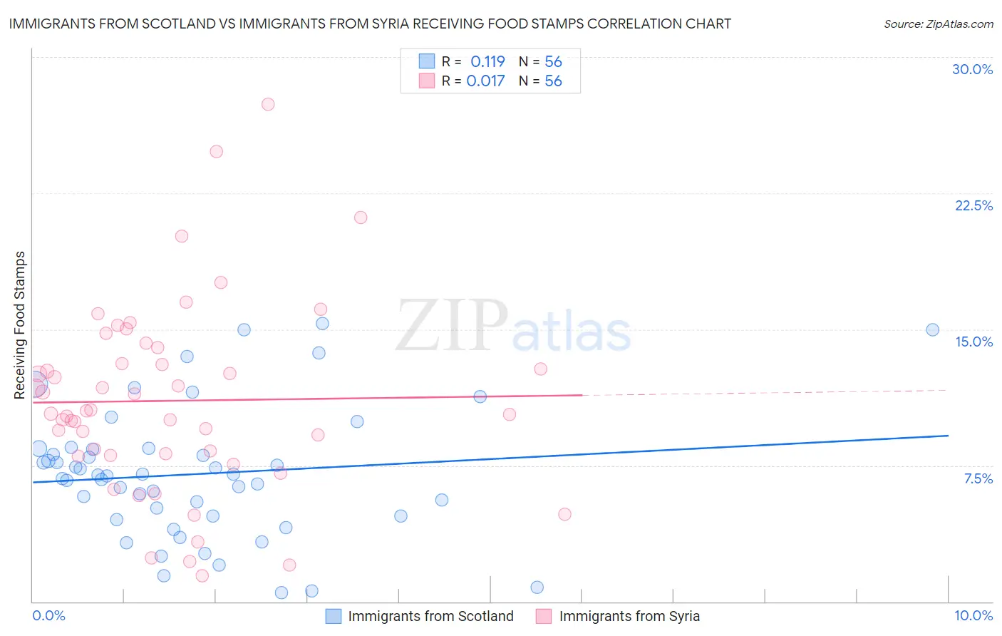 Immigrants from Scotland vs Immigrants from Syria Receiving Food Stamps