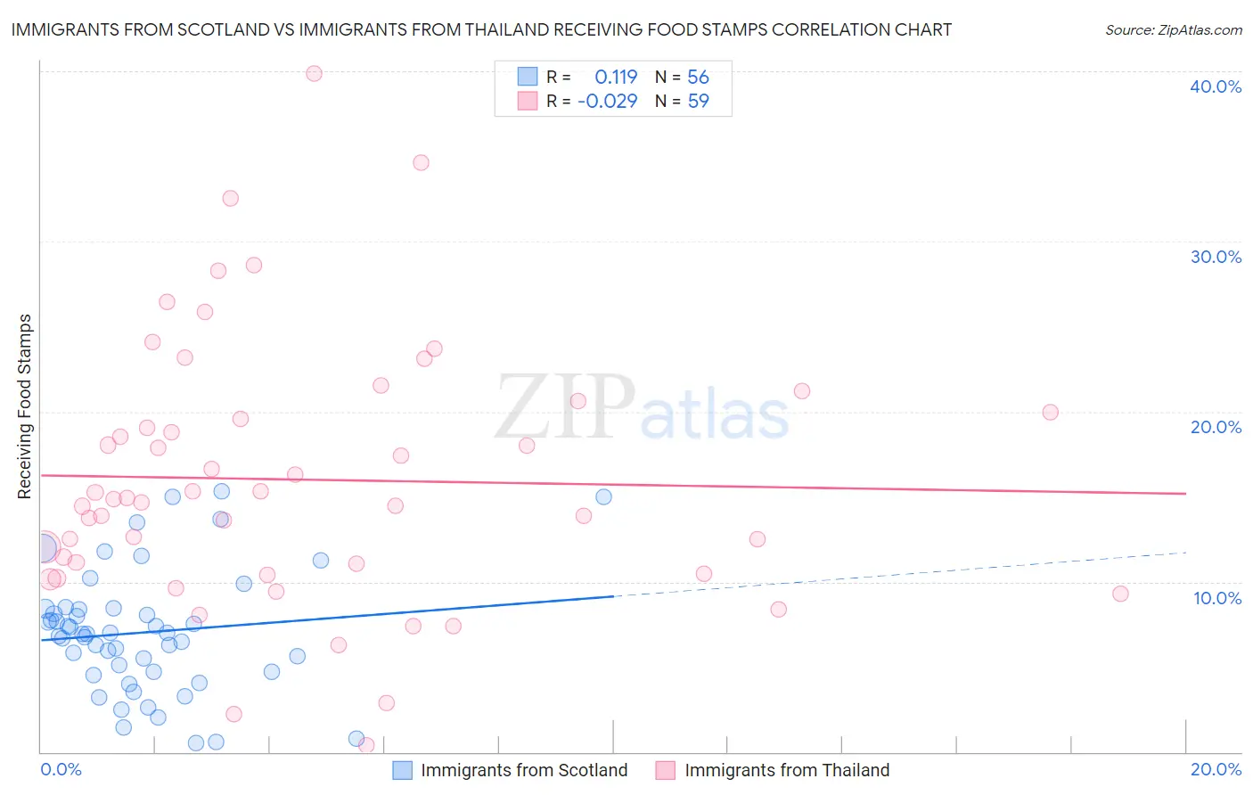 Immigrants from Scotland vs Immigrants from Thailand Receiving Food Stamps