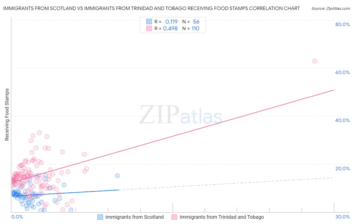 Immigrants from Scotland vs Immigrants from Trinidad and Tobago Receiving Food Stamps