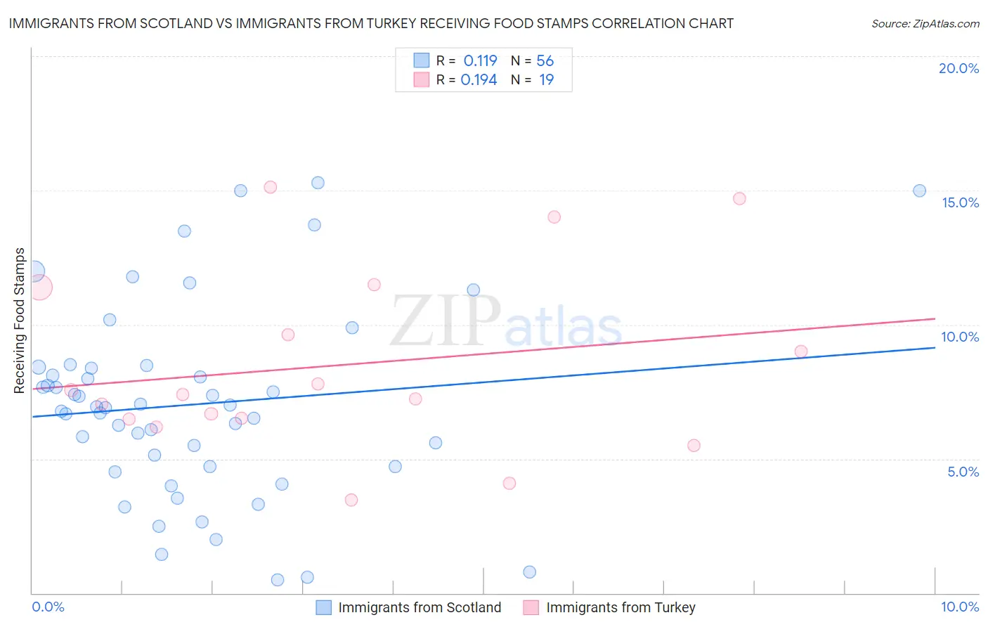 Immigrants from Scotland vs Immigrants from Turkey Receiving Food Stamps