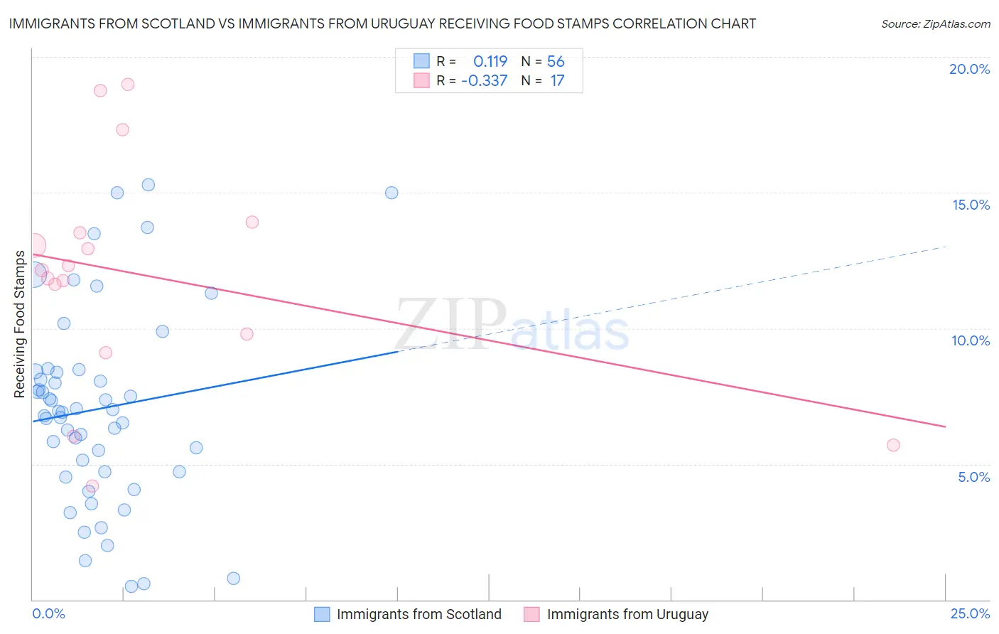 Immigrants from Scotland vs Immigrants from Uruguay Receiving Food Stamps