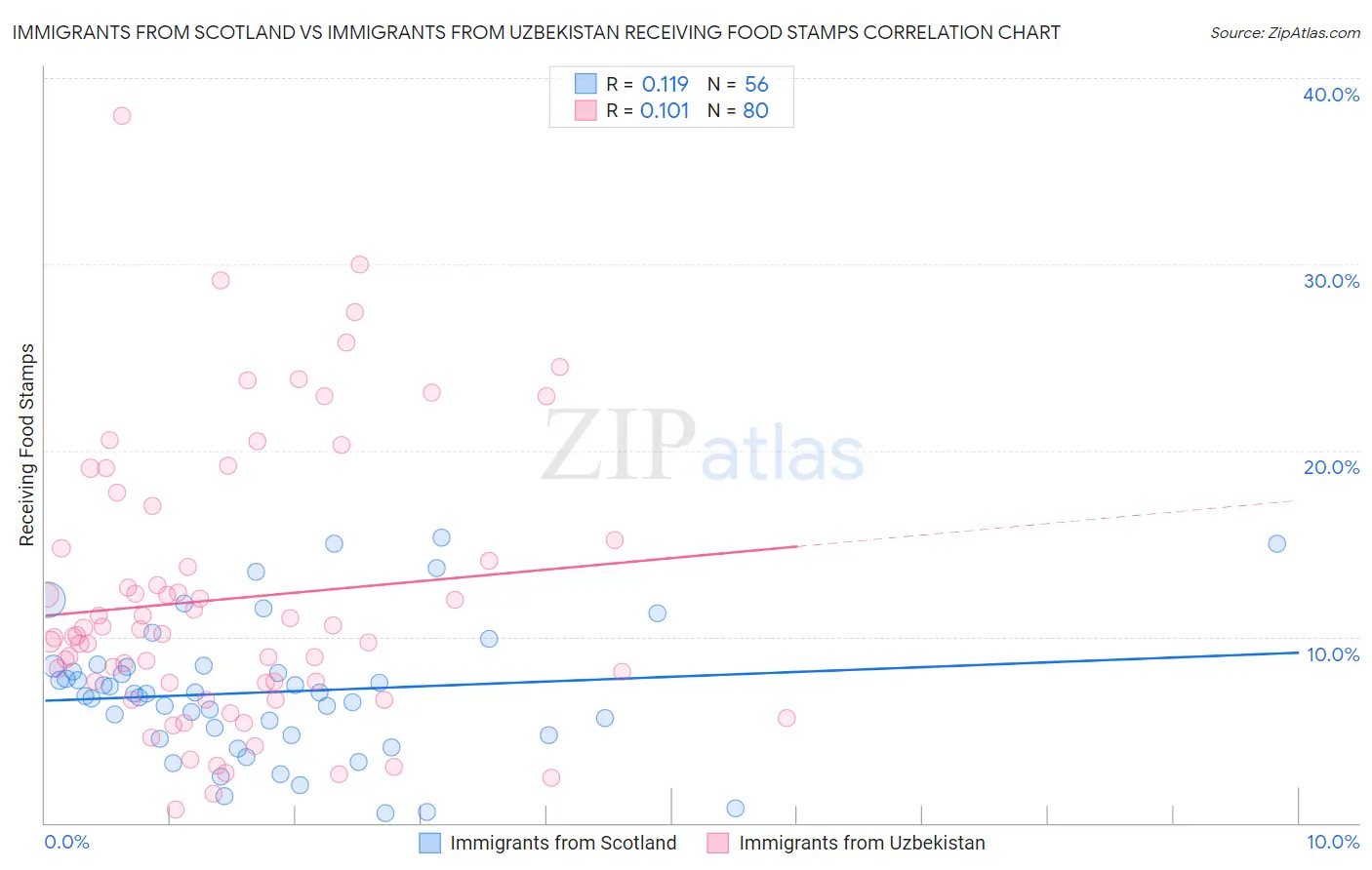 Immigrants from Scotland vs Immigrants from Uzbekistan Receiving Food Stamps