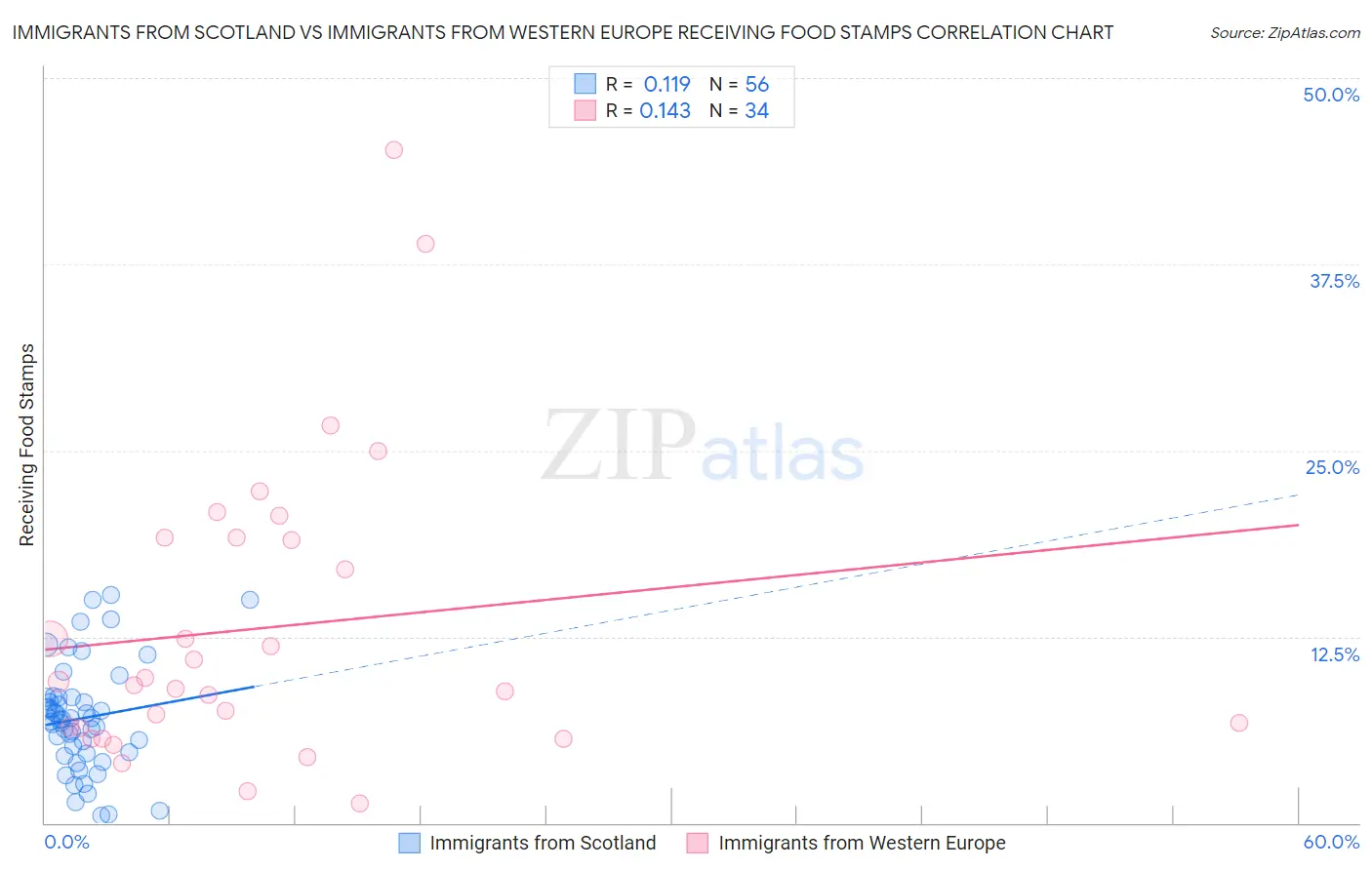 Immigrants from Scotland vs Immigrants from Western Europe Receiving Food Stamps