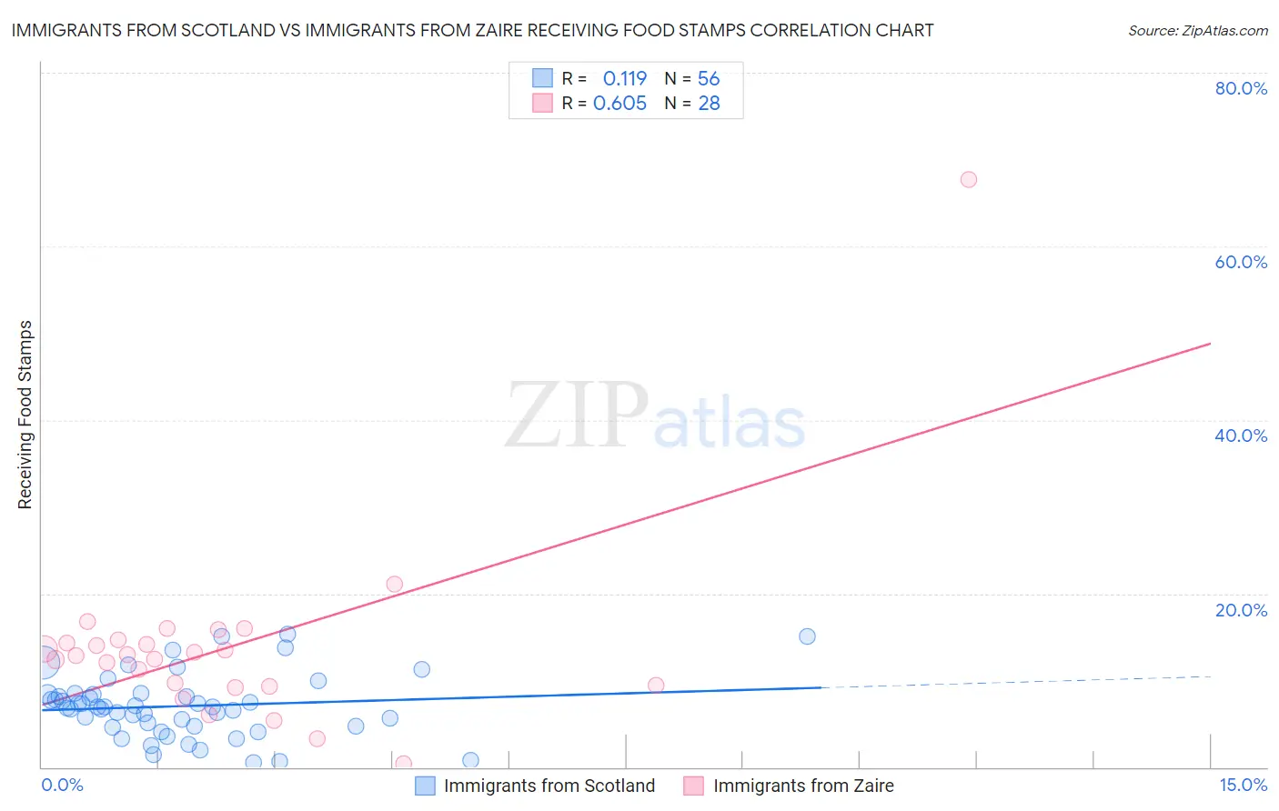 Immigrants from Scotland vs Immigrants from Zaire Receiving Food Stamps