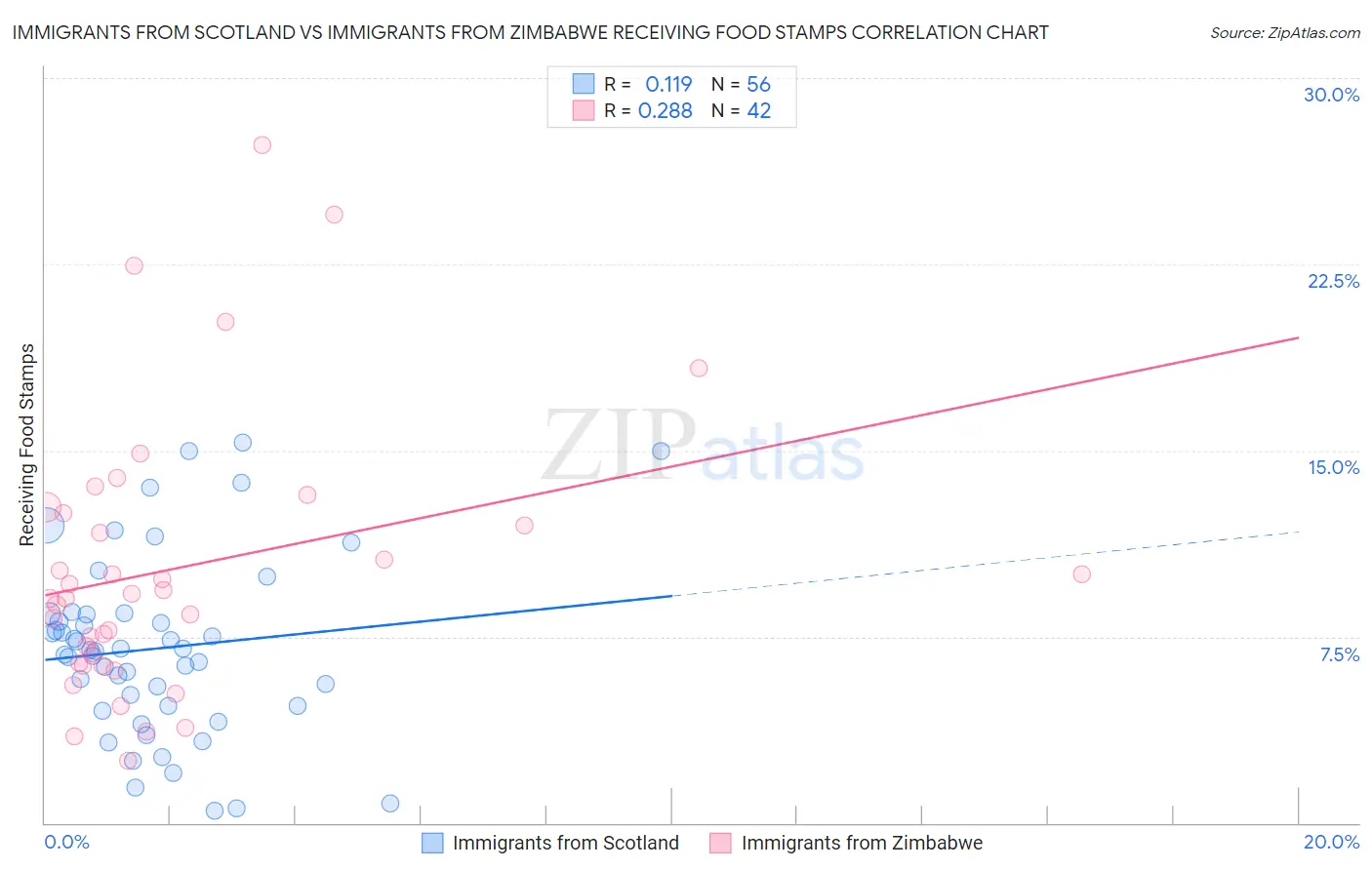 Immigrants from Scotland vs Immigrants from Zimbabwe Receiving Food Stamps