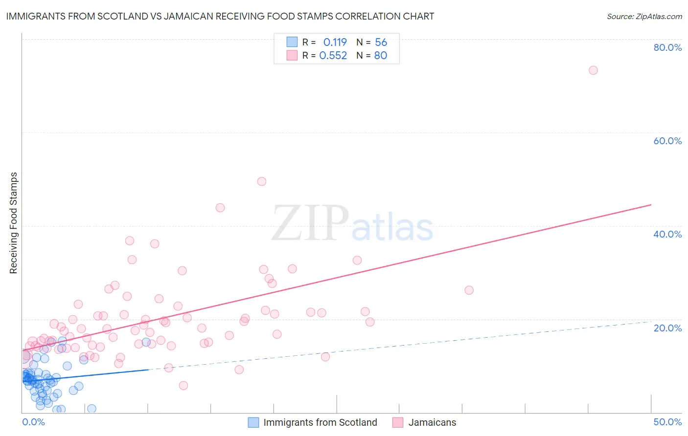 Immigrants from Scotland vs Jamaican Receiving Food Stamps