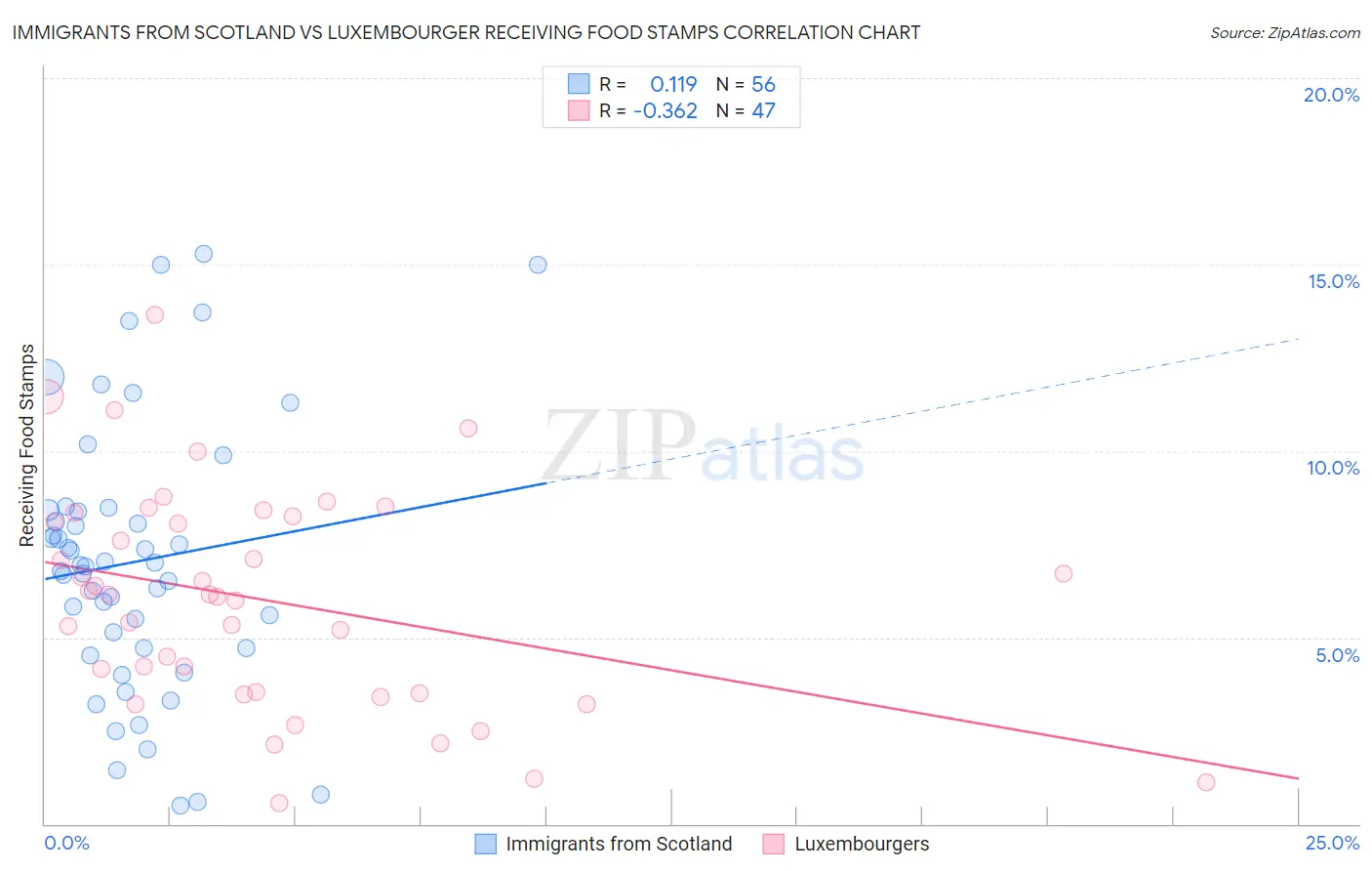 Immigrants from Scotland vs Luxembourger Receiving Food Stamps
