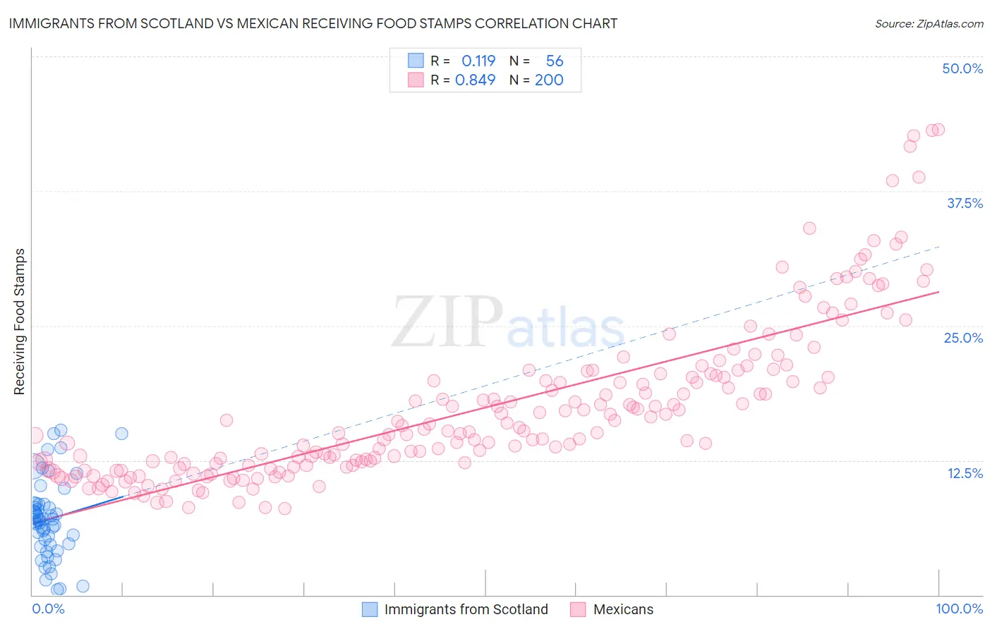 Immigrants from Scotland vs Mexican Receiving Food Stamps