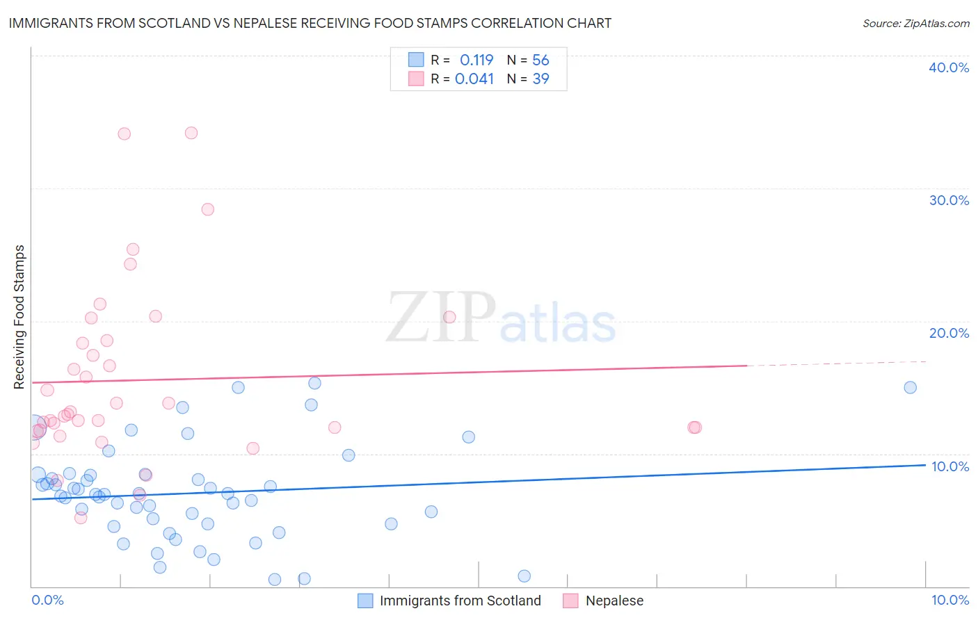 Immigrants from Scotland vs Nepalese Receiving Food Stamps